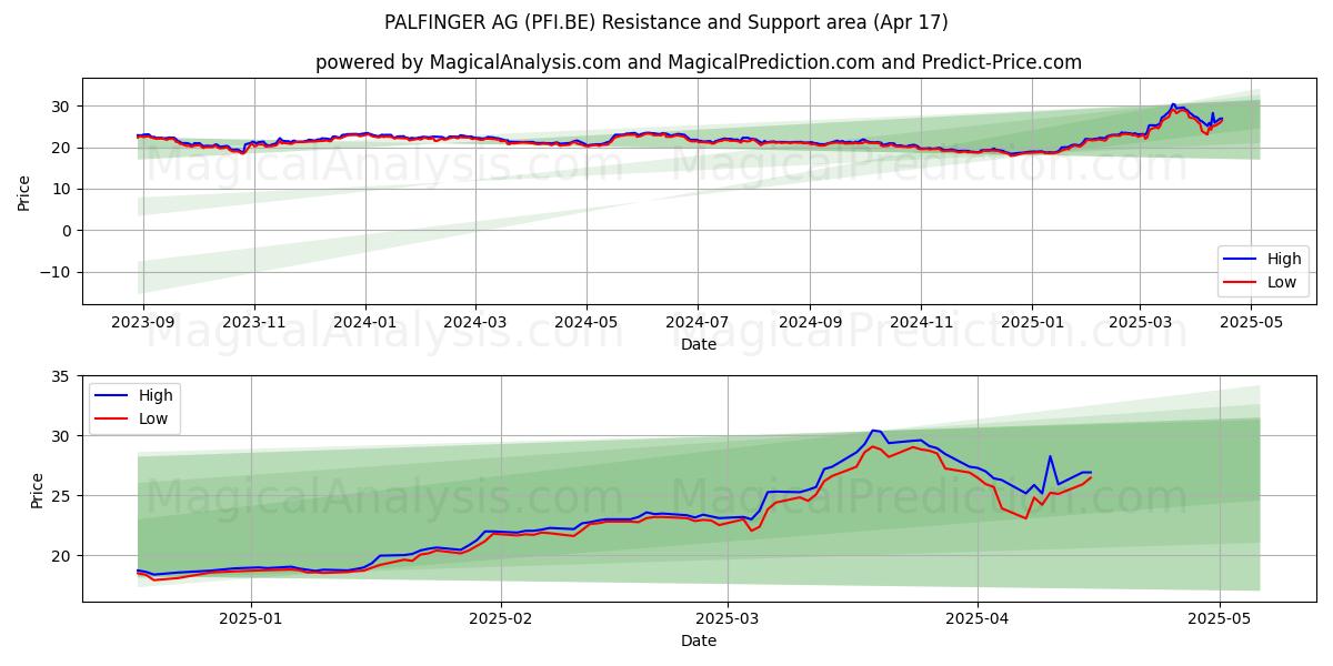  PALFINGER AG (PFI.BE) Support and Resistance area (17 Apr) 