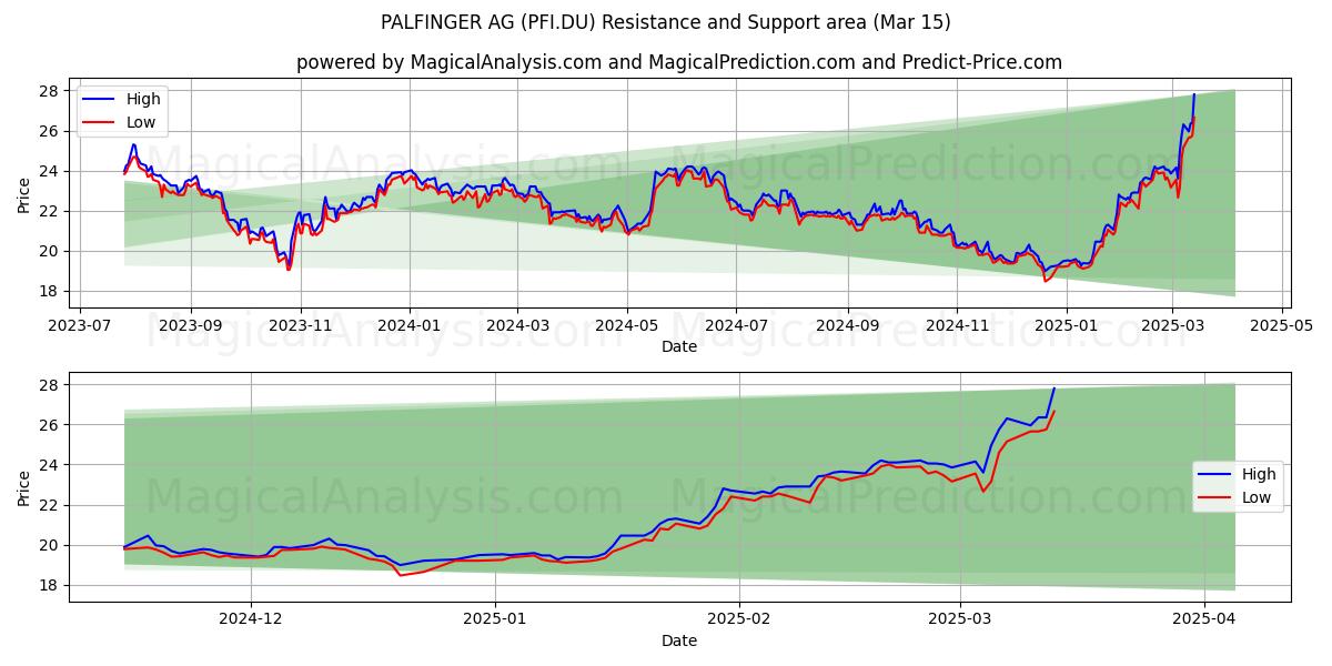  PALFINGER AG (PFI.DU) Support and Resistance area (15 Mar) 