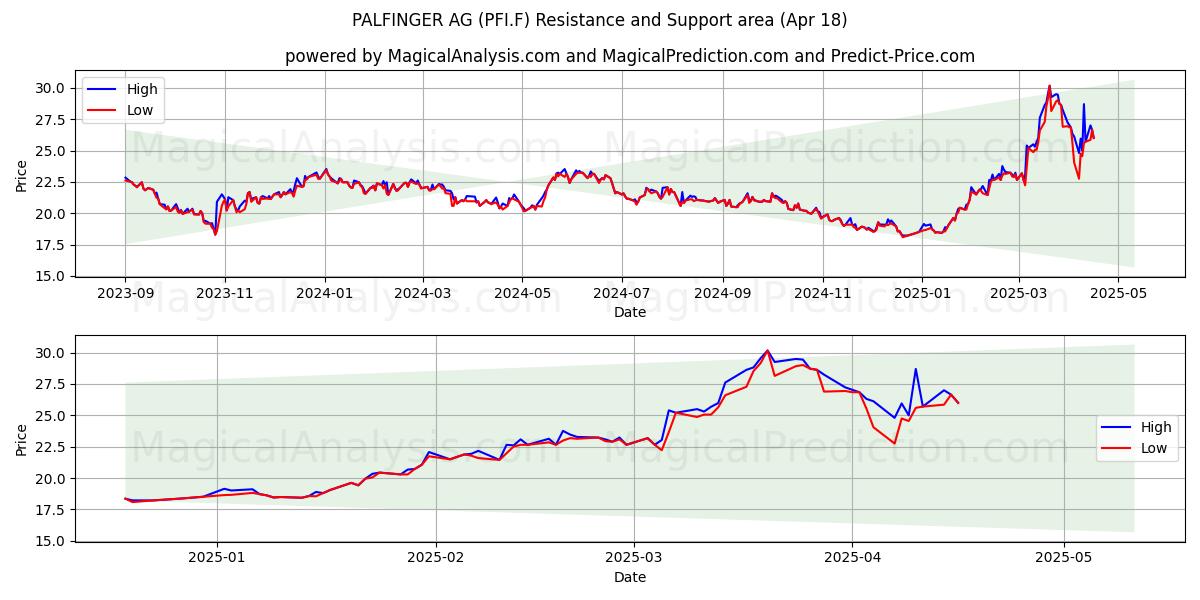  PALFINGER AG (PFI.F) Support and Resistance area (18 Apr) 