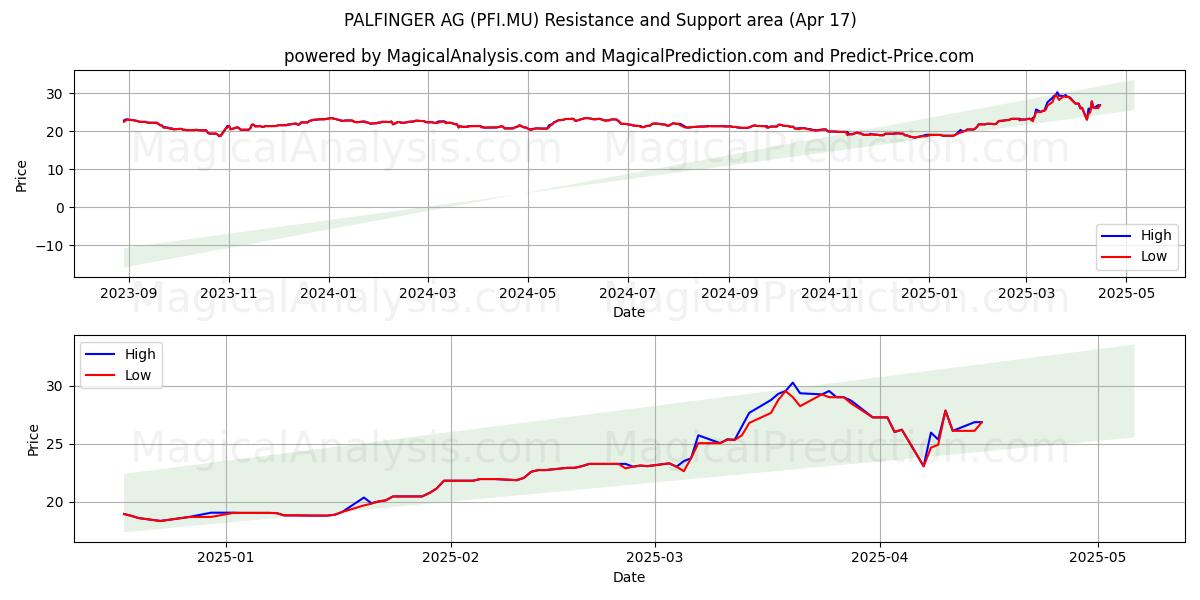  PALFINGER AG (PFI.MU) Support and Resistance area (17 Apr) 
