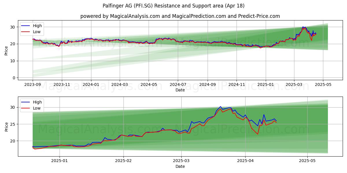  Palfinger AG (PFI.SG) Support and Resistance area (18 Apr) 
