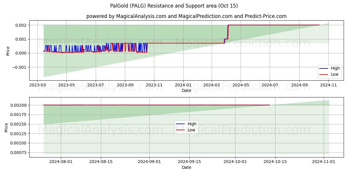  PalGoud (PALG) Support and Resistance area (15 Oct) 