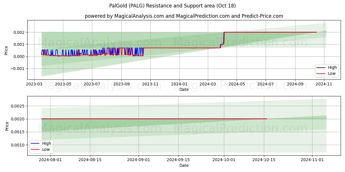  PalGold (PALG) Support and Resistance area (18 Oct) 