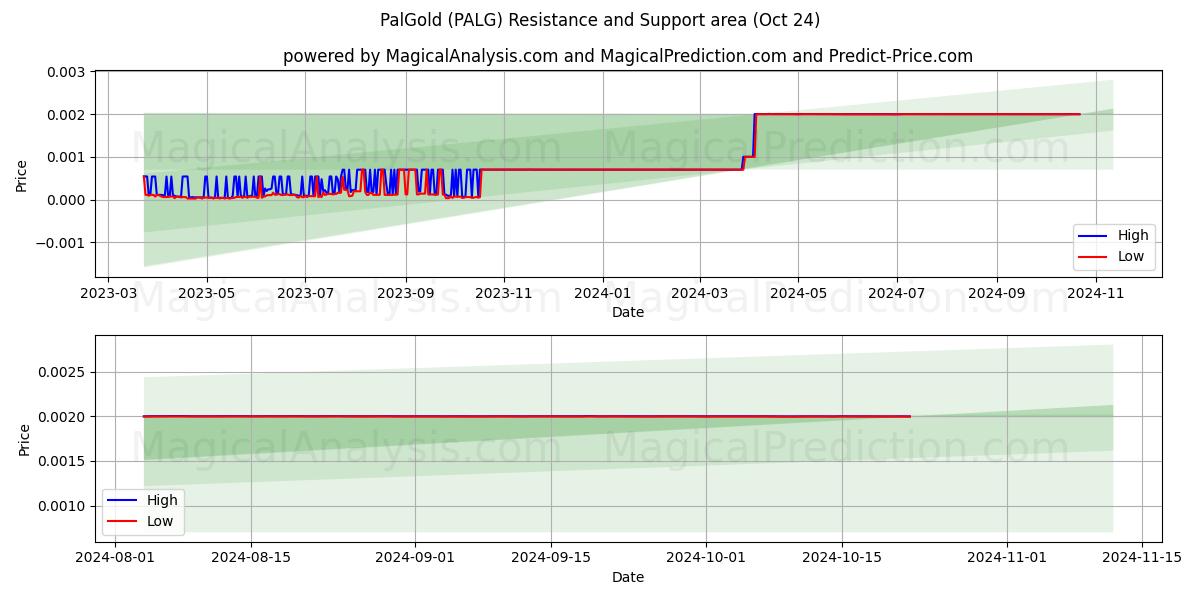  PalGold (PALG) Support and Resistance area (24 Oct) 