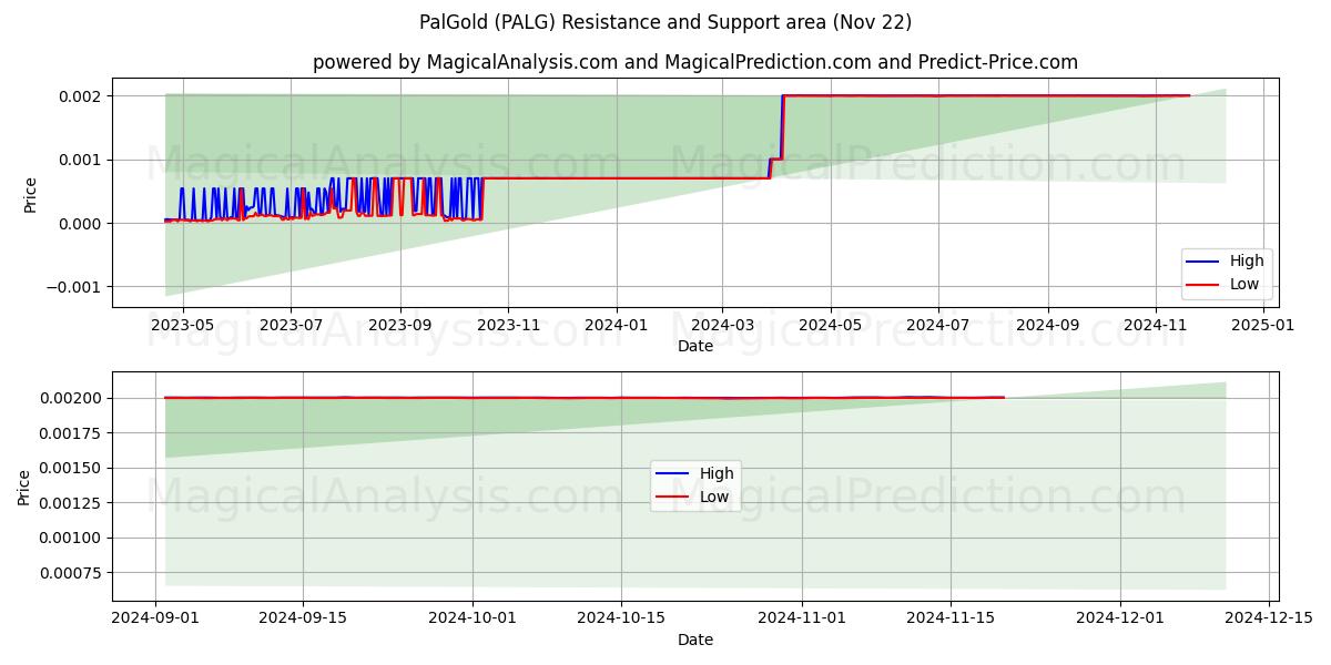  パルゴールド (PALG) Support and Resistance area (22 Nov) 