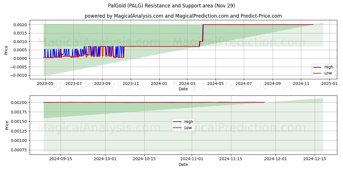  PalGold (PALG) Support and Resistance area (29 Nov) 