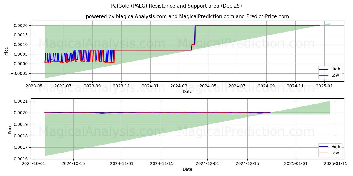  PalAltın (PALG) Support and Resistance area (25 Dec) 