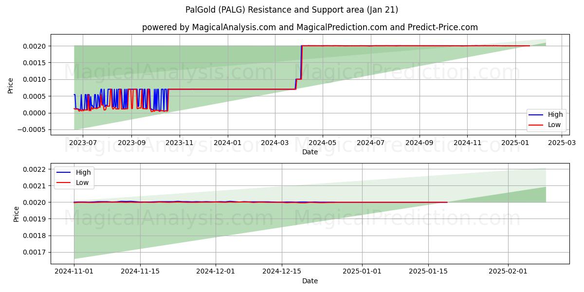  PalGold (PALG) Support and Resistance area (21 Jan) 