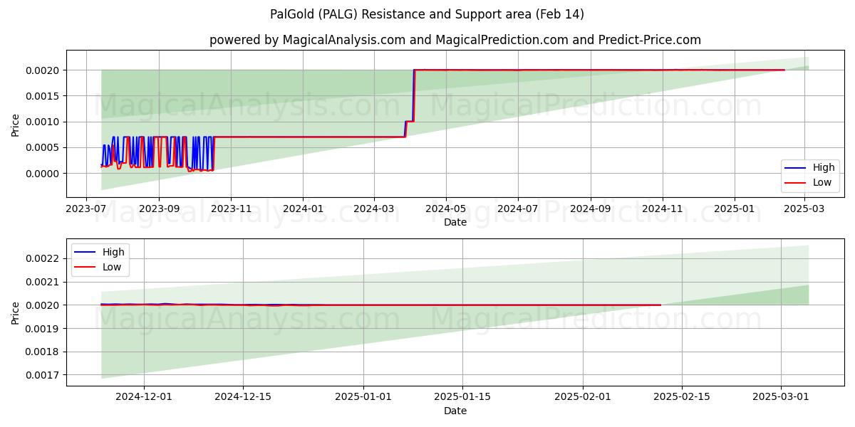  PalGold (PALG) Support and Resistance area (30 Jan) 