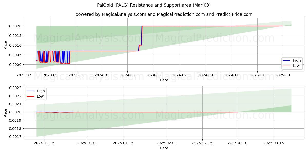  PalGold (PALG) Support and Resistance area (03 Mar) 