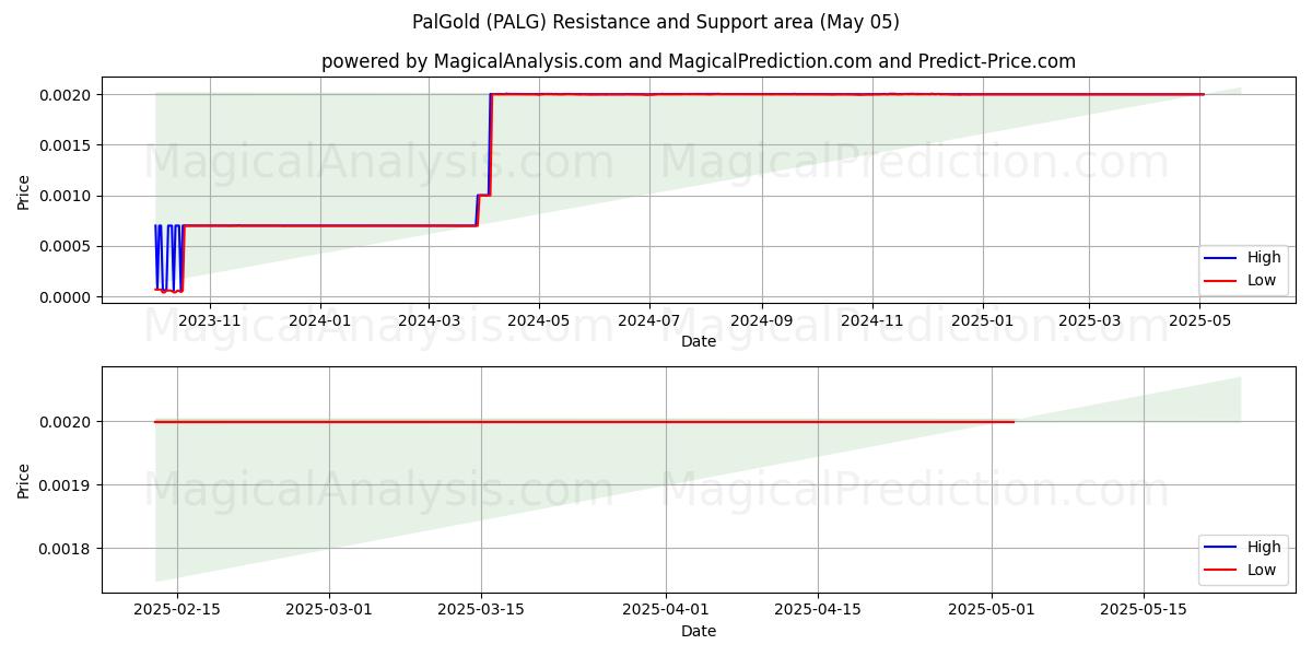  팔골드 (PALG) Support and Resistance area (05 May) 