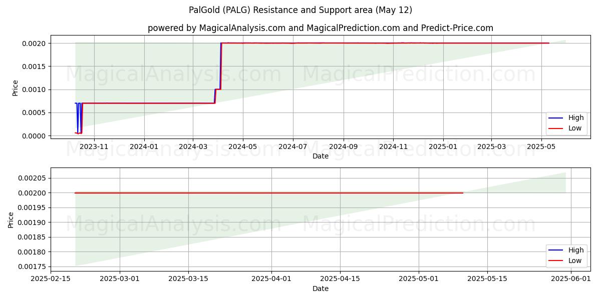  PalGold (PALG) Support and Resistance area (12 May) 