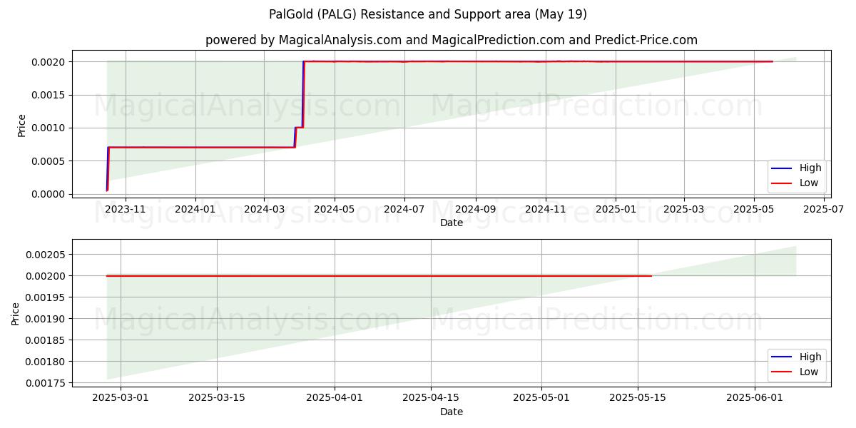  パルゴールド (PALG) Support and Resistance area (19 May) 