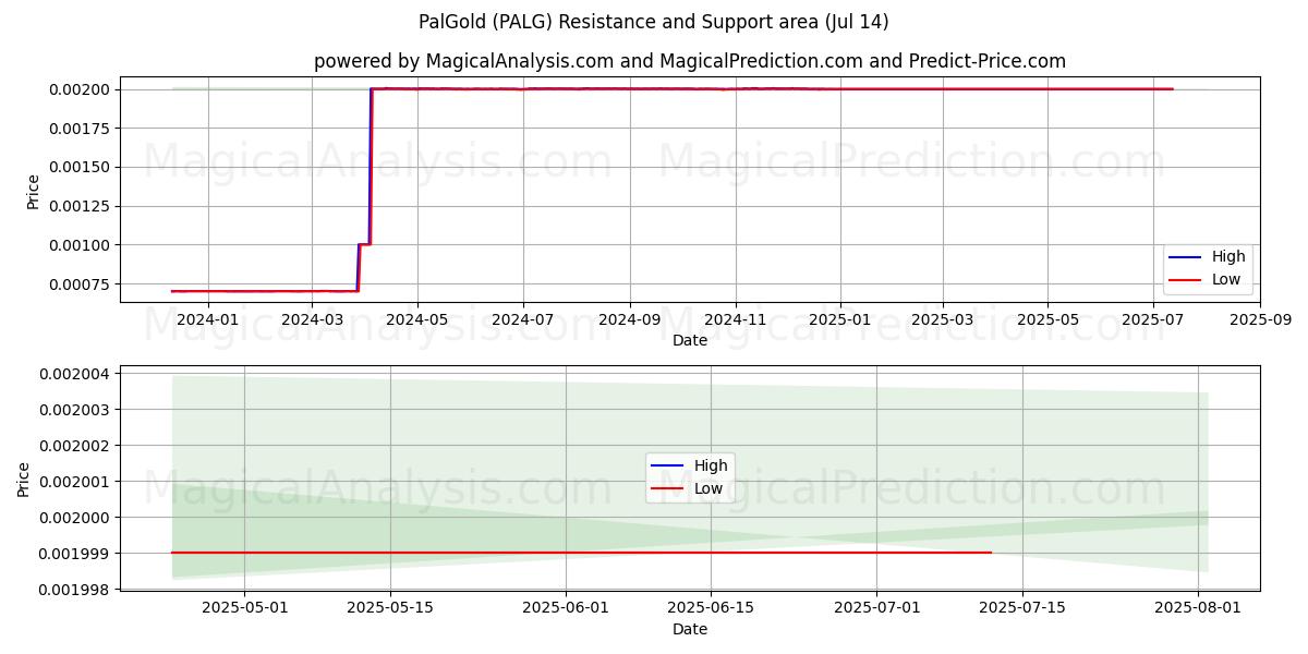  पालगोल्ड (PALG) Support and Resistance area (13 Jul) 