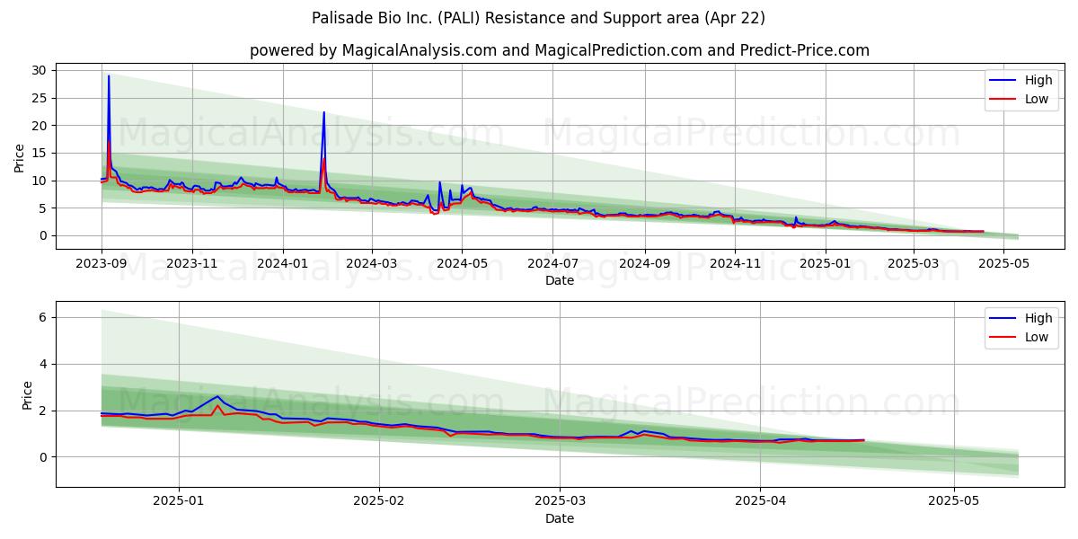  Palisade Bio Inc. (PALI) Support and Resistance area (22 Apr) 