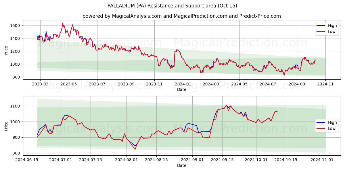  보장 (PA) Support and Resistance area (15 Oct) 