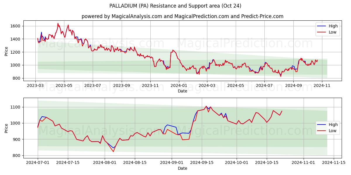  PALLADIUM (PA) Support and Resistance area (24 Oct) 