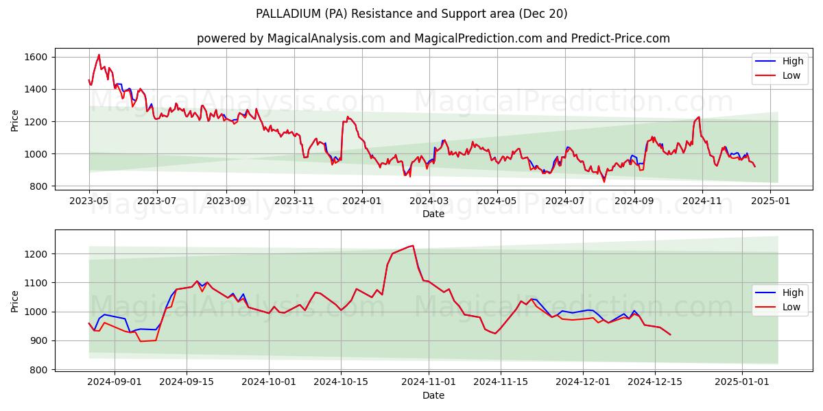  PALADIO (PA) Support and Resistance area (20 Dec) 