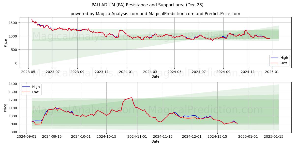  PALLADIUM (PA) Support and Resistance area (28 Dec) 