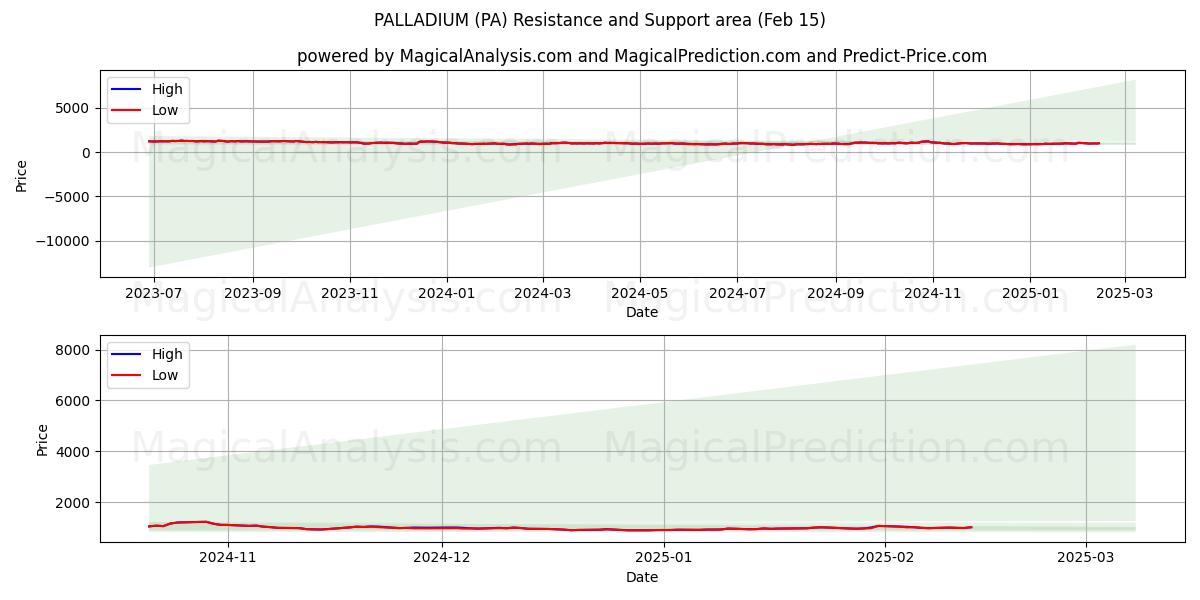  PALLADIUM (PA) Support and Resistance area (04 Feb) 