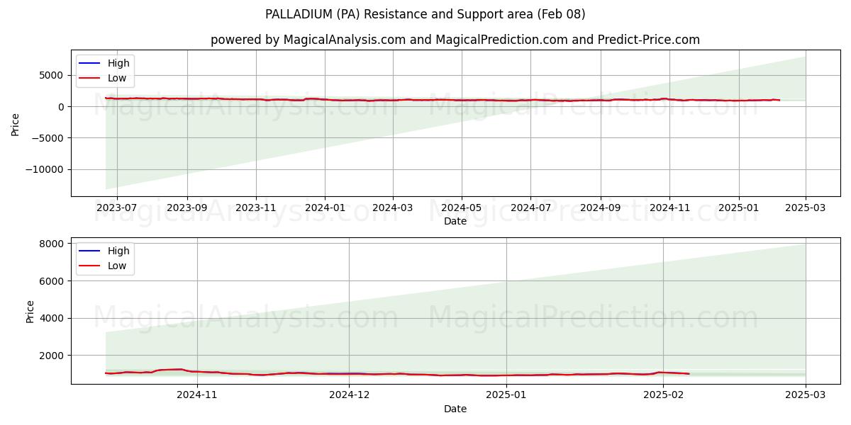  PALLADIUM (PA) Support and Resistance area (08 Feb) 