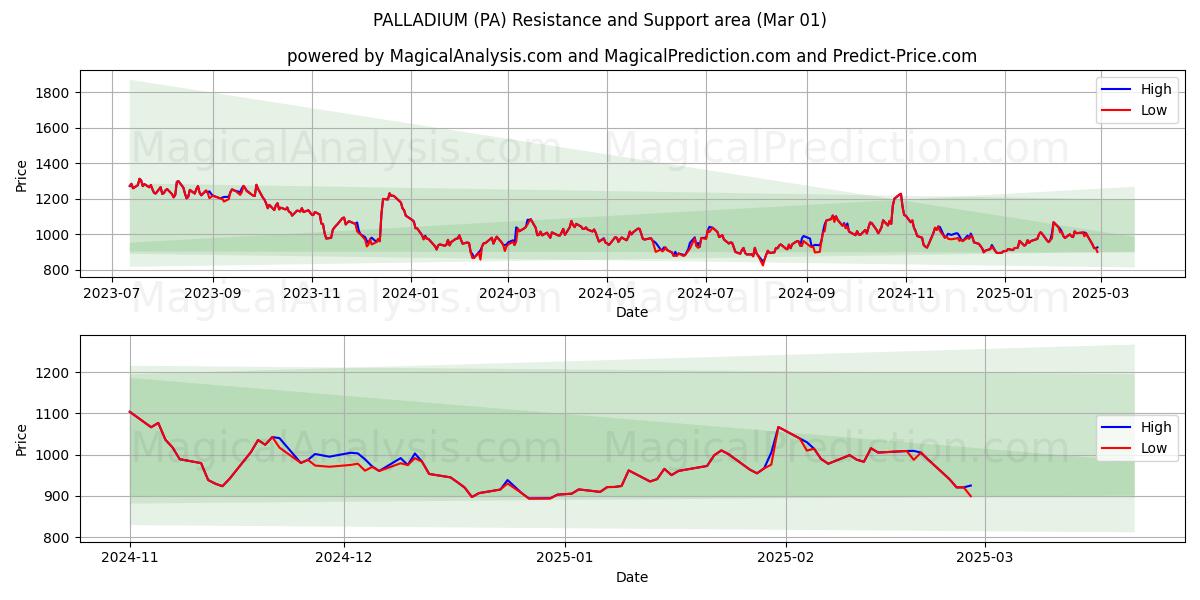  パラジウム (PA) Support and Resistance area (01 Mar) 