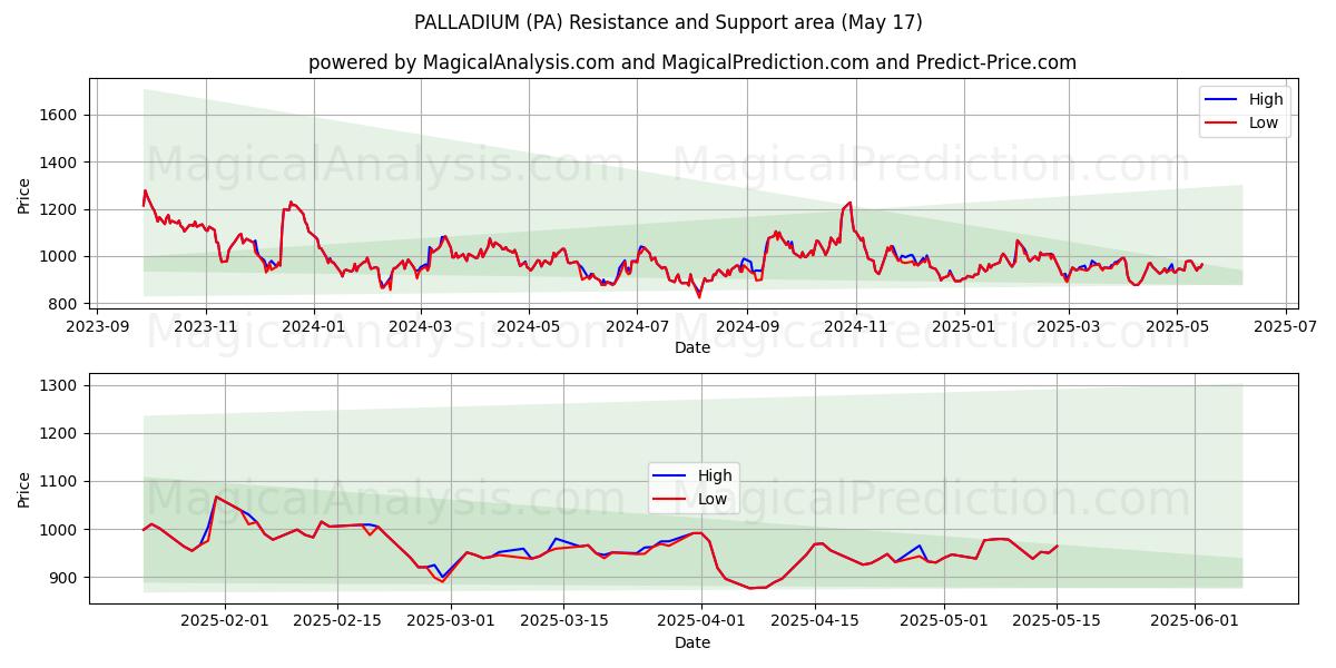  PALLADIUM (PA) Support and Resistance area (17 May) 