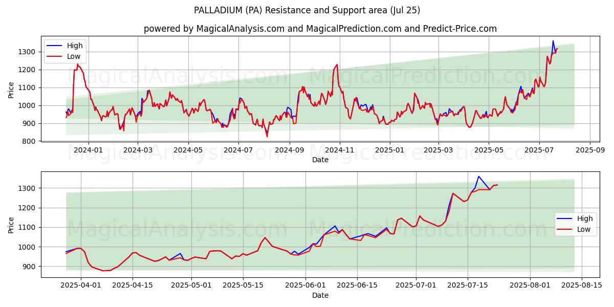 پالادیوم (PA) Support and Resistance area (24 Jul) 