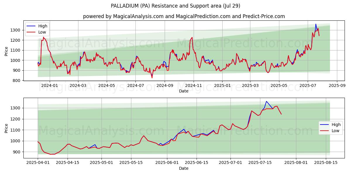  PALÁDIO (PA) Support and Resistance area (28 Jul) 