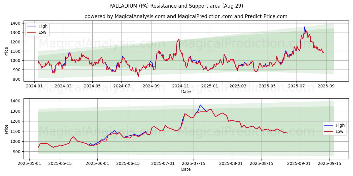  パラジウム (PA) Support and Resistance area (28 Aug) 