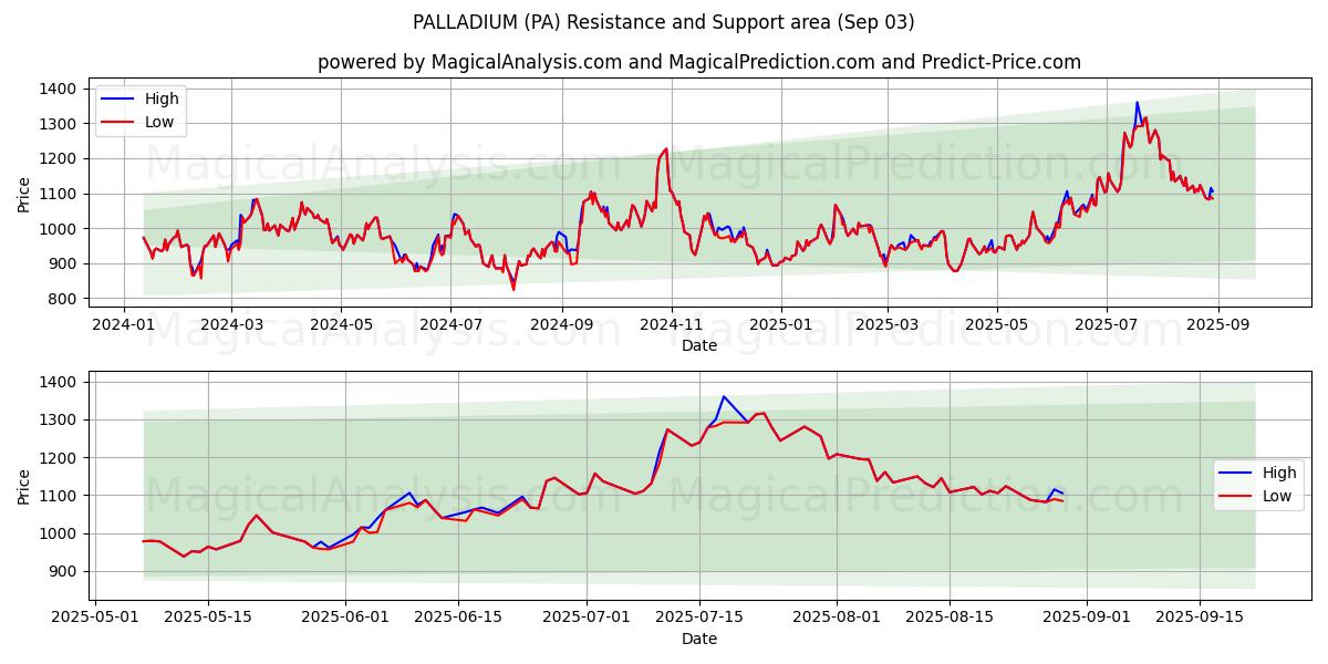  پالادیوم (PA) Support and Resistance area (29 Aug) 