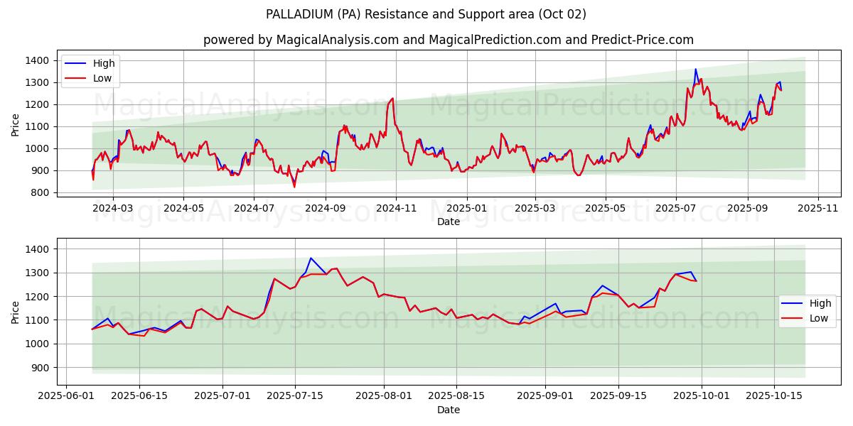  パラジウム (PA) Support and Resistance area (01 Oct) 