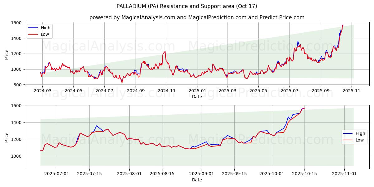 PALADIO (PA) Support and Resistance area (16 Oct) PALADIO (PA) Support and Resistance area (16 Oct)