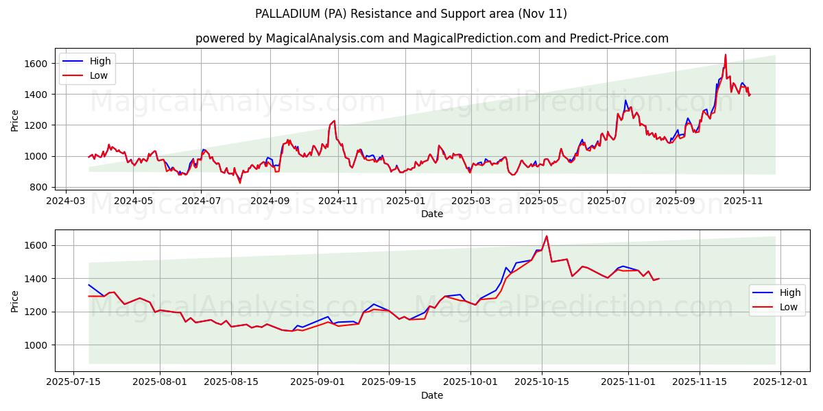  PALLADIUM (PA) Support and Resistance area (10 Nov) 