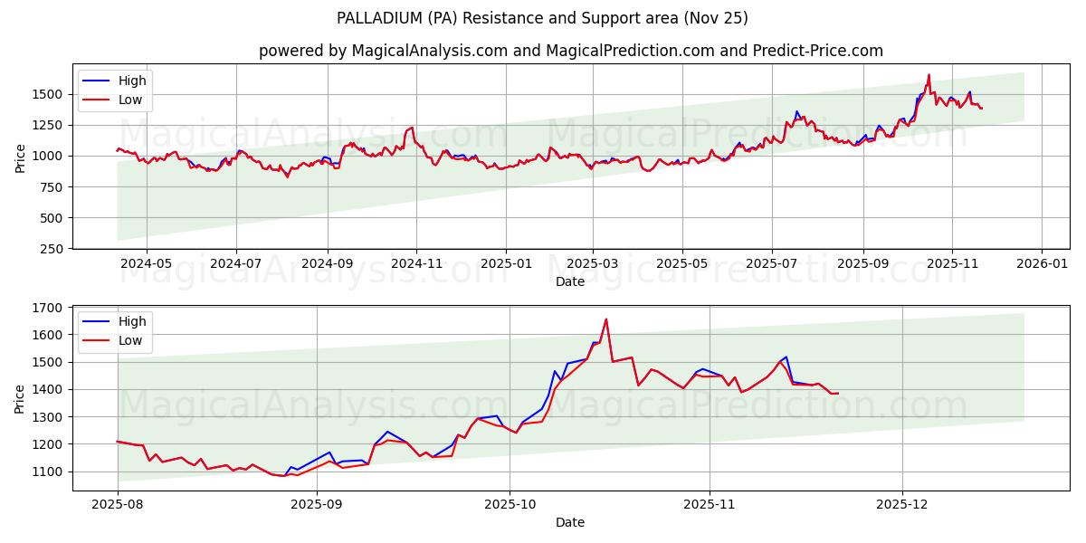  パラジウム (PA) Support and Resistance area (24 Nov) 