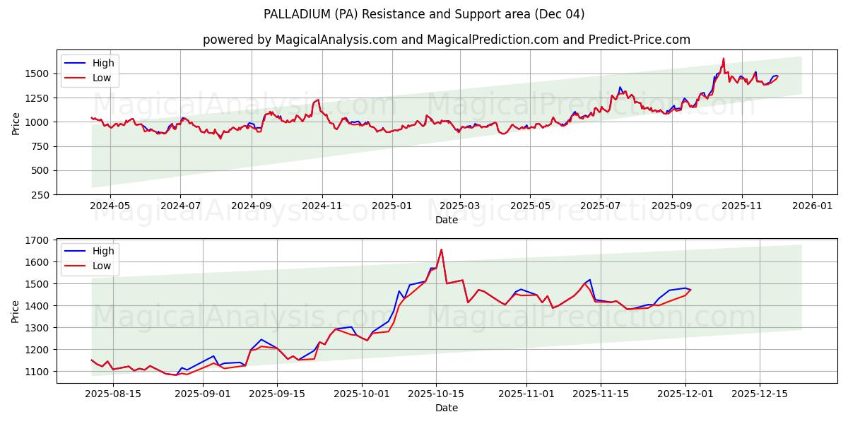  PALADYUM (PA) Support and Resistance area (03 Dec) 