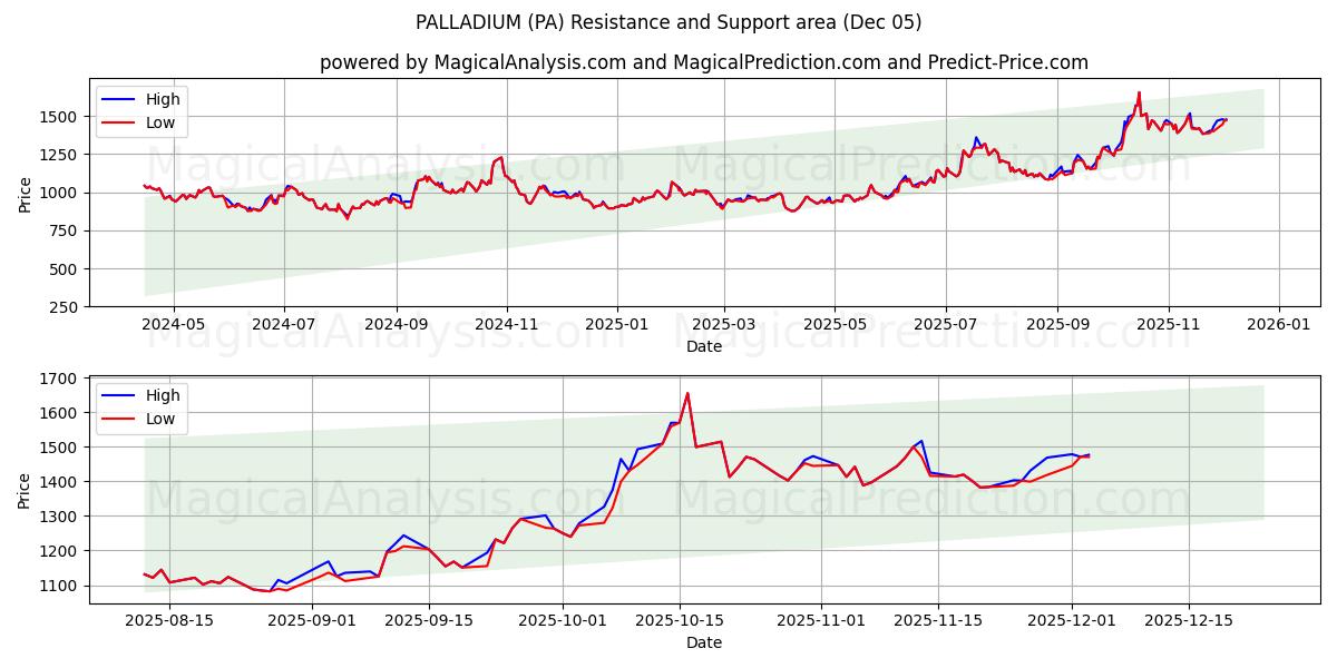  PALLADIO (PA) Support and Resistance area (04 Dec) 