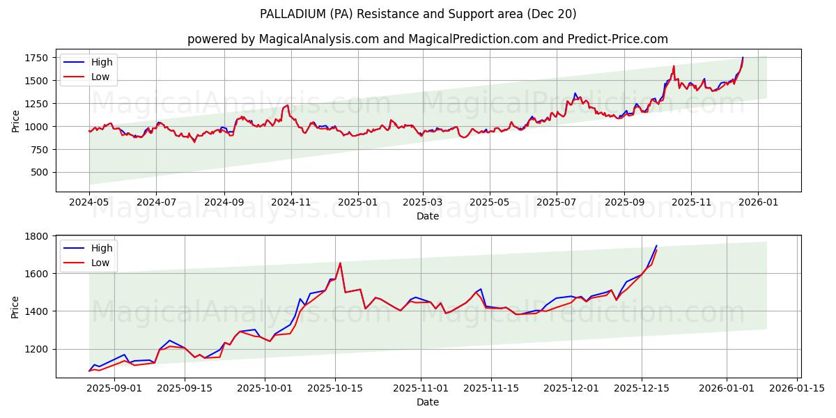  钯 (PA) Support and Resistance area (19 Dec) 
