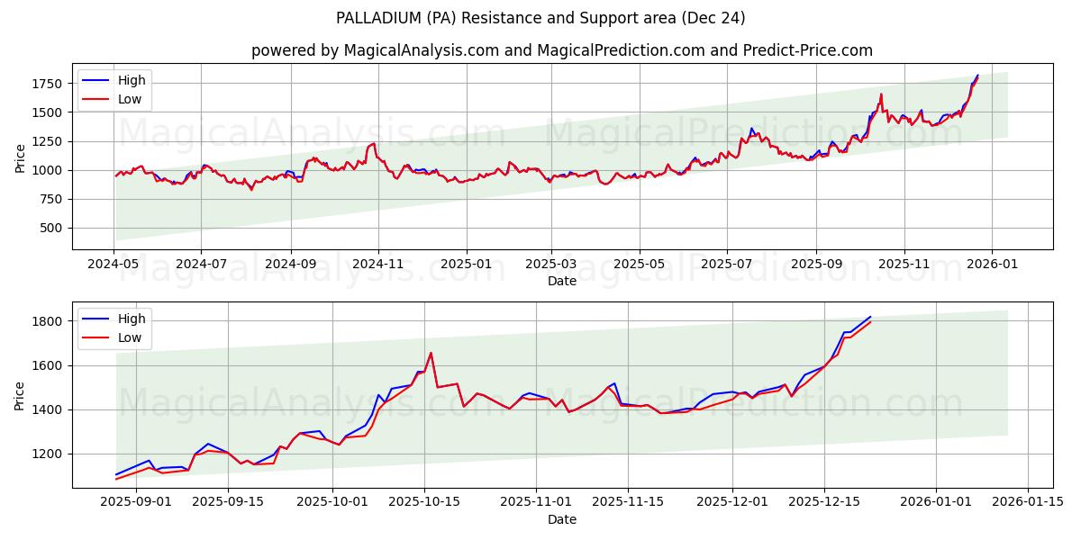  پالادیوم (PA) Support and Resistance area (23 Dec) 