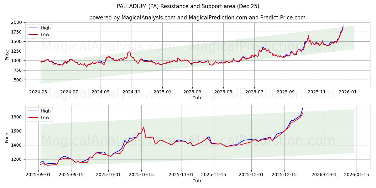  PALLADIUM (PA) Support and Resistance area (24 Dec) 