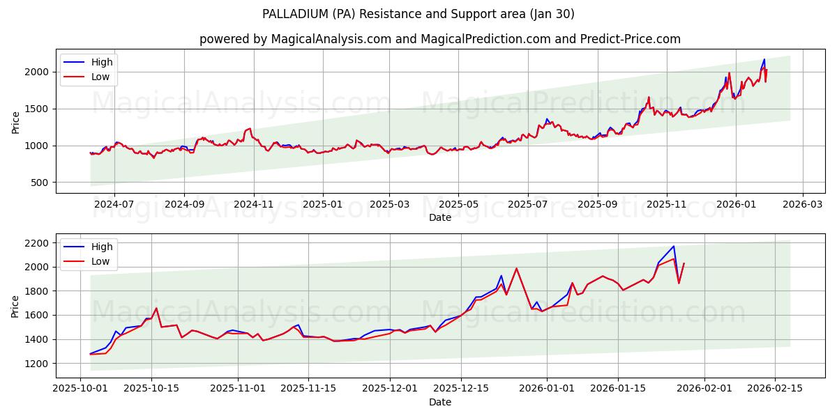  钯 (PA) Support and Resistance area (29 Jan) 