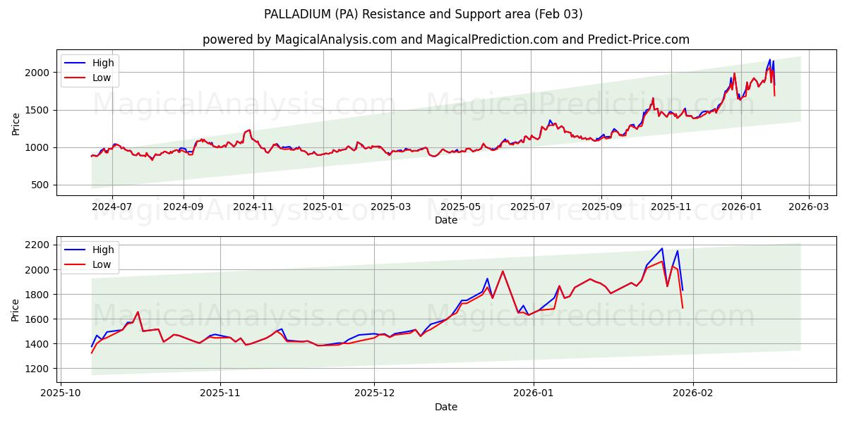  パラジウム (PA) Support and Resistance area (02 Feb) 