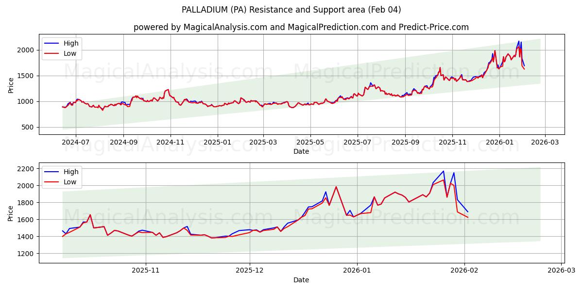  البلاديوم (PA) Support and Resistance area (03 Feb) 