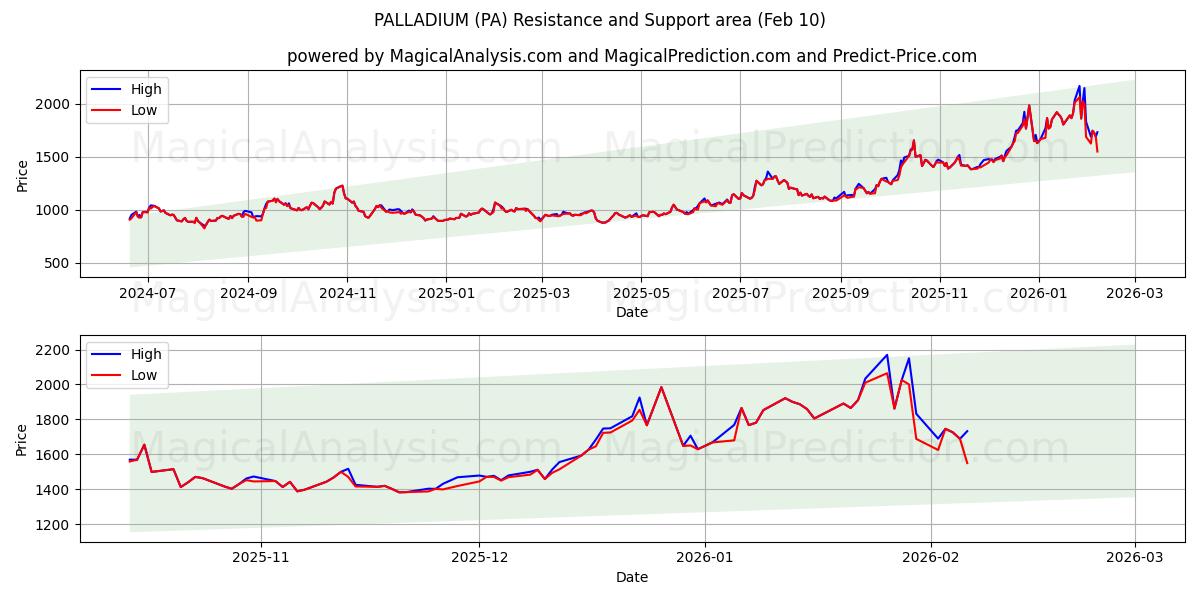  PALLADIO (PA) Support and Resistance area (09 Feb) 