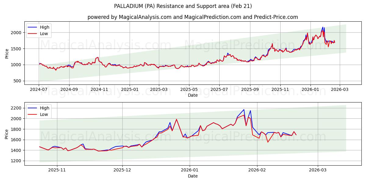  パラジウム (PA) Support and Resistance area (20 Feb) 