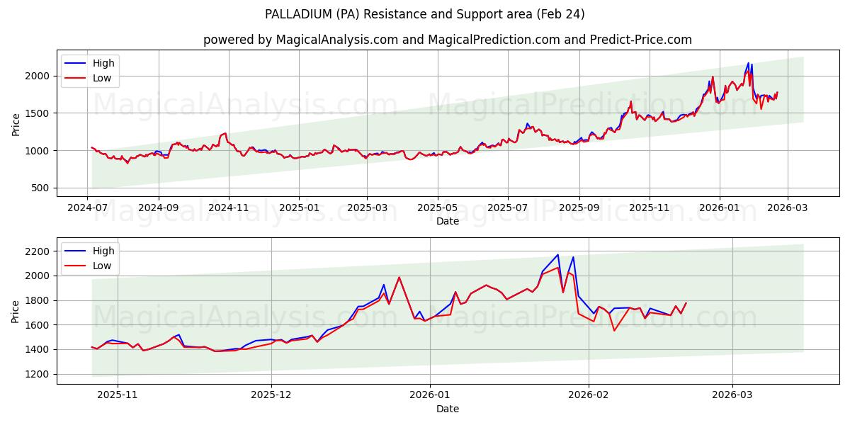  البلاديوم (PA) Support and Resistance area (23 Feb) 