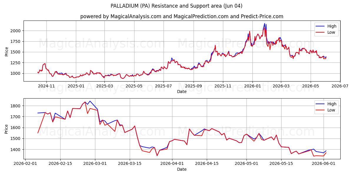  पैलेडियम (PA) Support and Resistance area (03 Jun) 