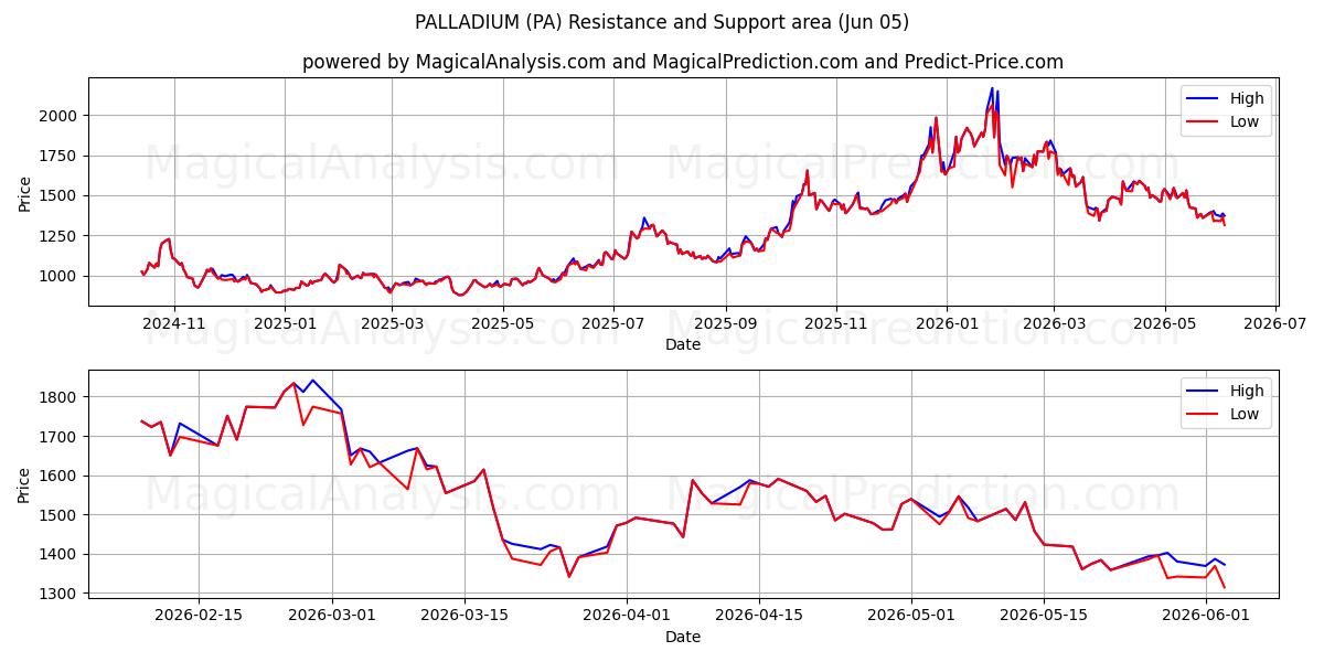  PALLADIUM (PA) Support and Resistance area (04 Jun) 