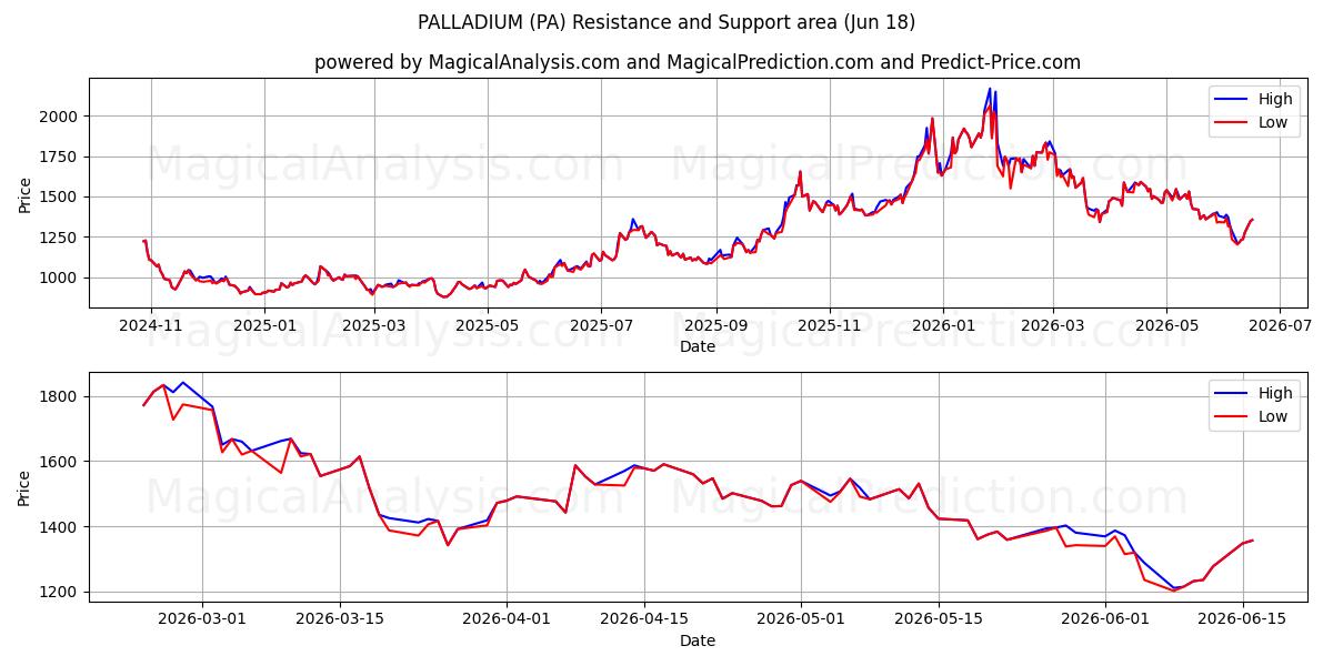  PALLADIUM (PA) Support and Resistance area (08 Jun) 