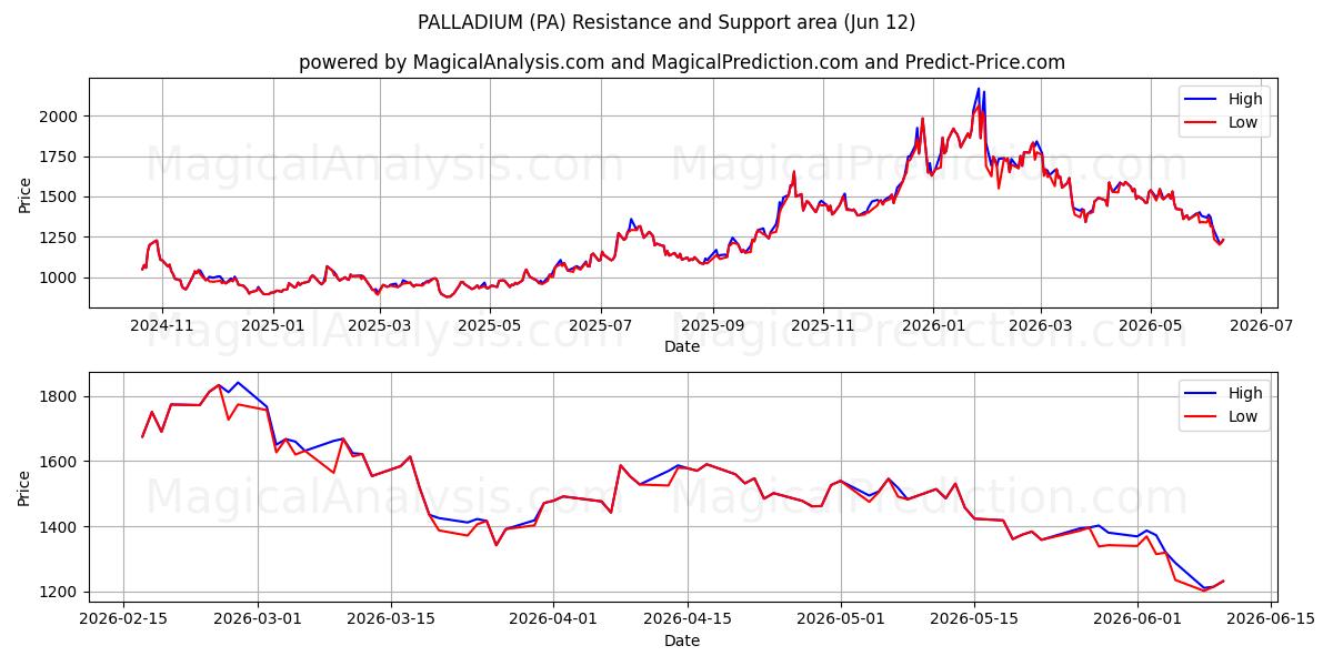  PALLADIUM (PA) Support and Resistance area (11 Jun) 